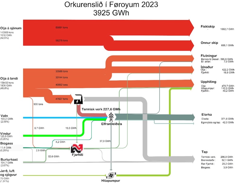 Orkurensliði í Føroyum